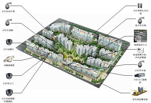 小區(qū)智能化監(jiān)控系統(tǒng)